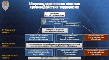 Схема Общегосударственной системы противодействия терроризму